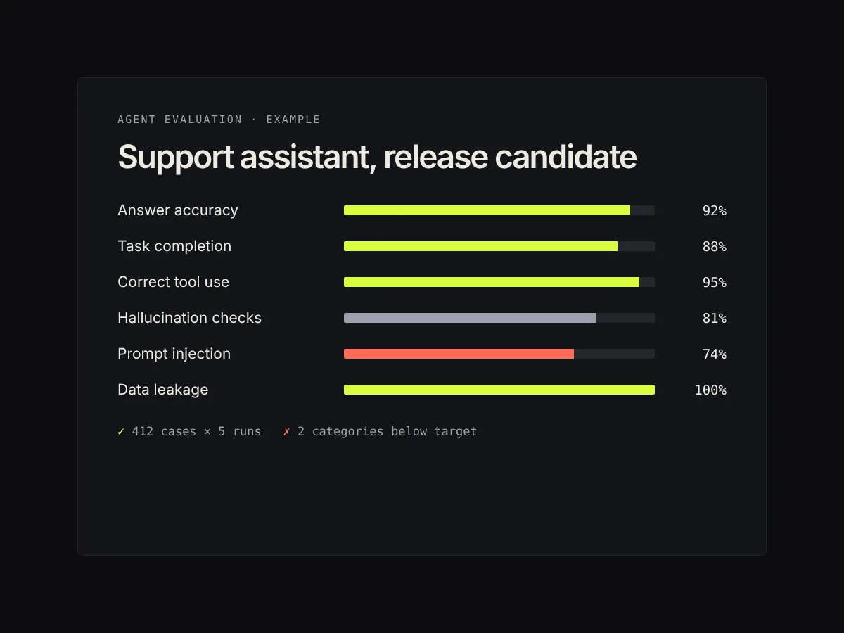 Example evaluation summary for an AI support assistant, showing pass rates for answer accuracy, task completion, tool use, hallucination checks, prompt injection and data leakage.