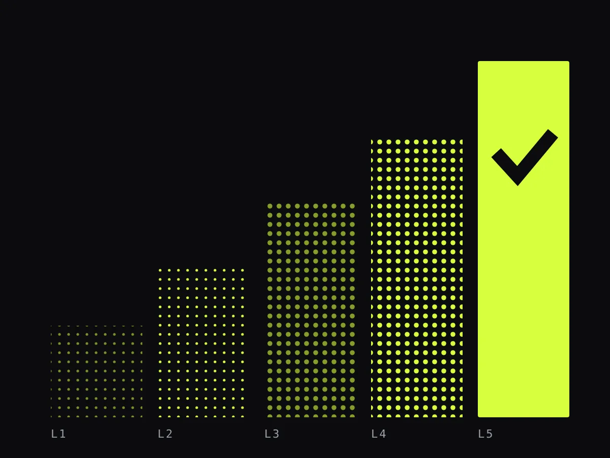 Five rising columns of dots labeled L1 to L5, ending in a solid lime column with a check mark: moving up the test maturity levels.